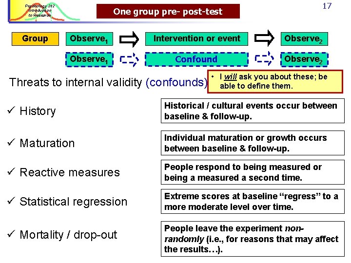 Psychology 242 Introduction to Research Group One group pre- post-test 17 Observe 1 Intervention Psychology 242 Introduction to Research Group One group pre- post-test 17 Observe 1 Intervention