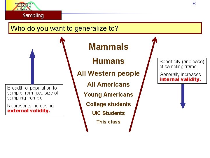 8 Psychology 242 Introduction to Research Sampling Who do you want to generalize to? 8 Psychology 242 Introduction to Research Sampling Who do you want to generalize to?