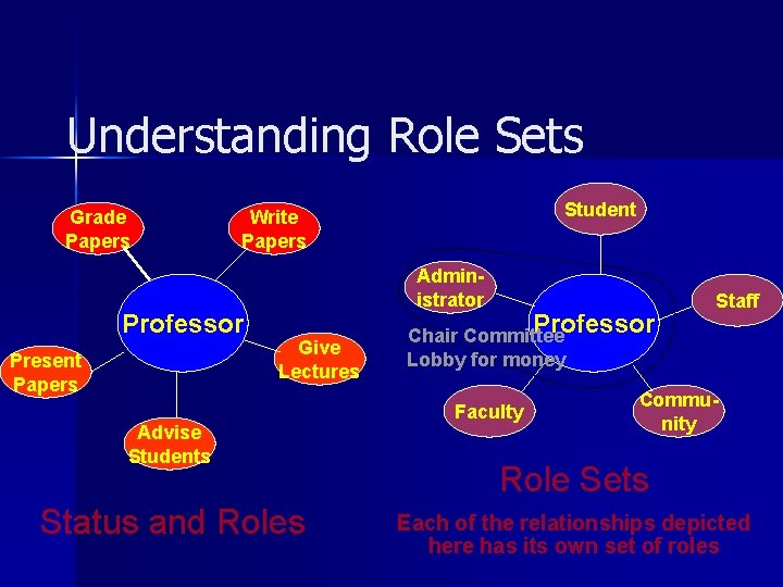 Understanding Role Sets Grade Papers Professor Present Papers Student Write Papers Administrator Give Lectures