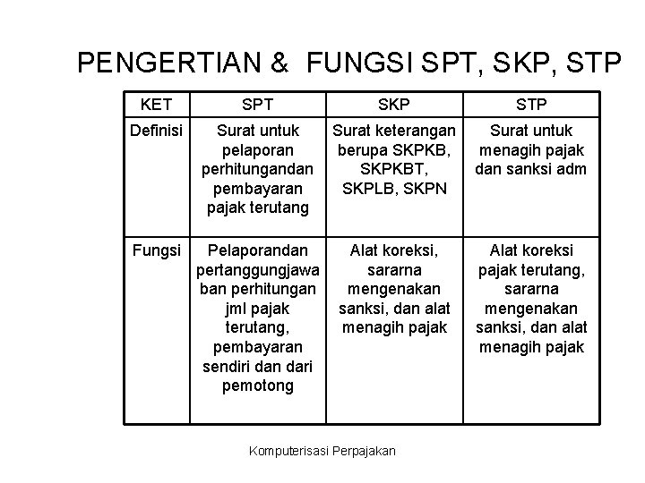 PENGERTIAN & FUNGSI SPT, SKP, STP KET SPT SKP STP Definisi Surat untuk pelaporan