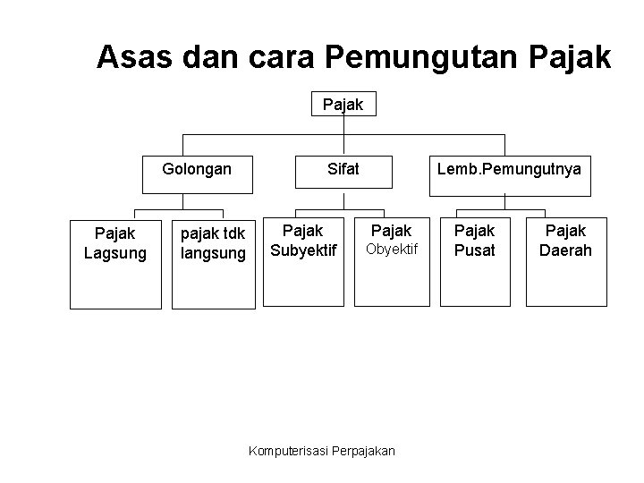 Asas dan cara Pemungutan Pajak Golongan Pajak Lagsung pajak tdk langsung Sifat Pajak Subyektif