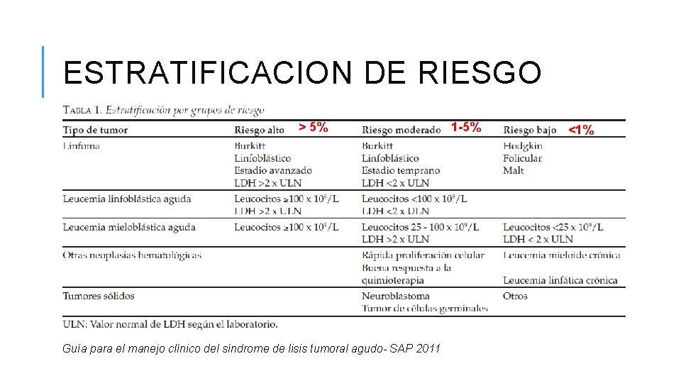 ESTRATIFICACION DE RIESGO > 5% Guía para el manejo clínico del síndrome de lisis ESTRATIFICACION DE RIESGO > 5% Guía para el manejo clínico del síndrome de lisis
