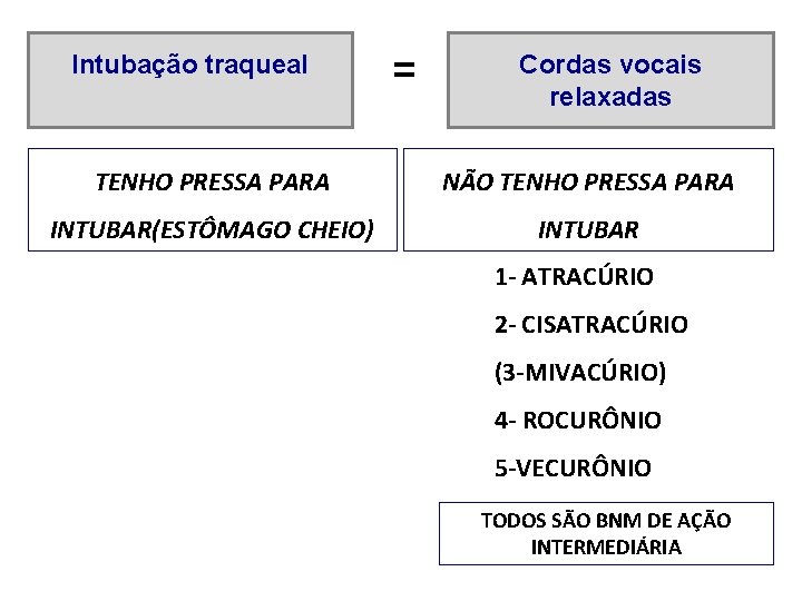 Intubação traqueal = Cordas vocais relaxadas TENHO PRESSA PARA NÃO TENHO PRESSA PARA INTUBAR(ESTÔMAGO