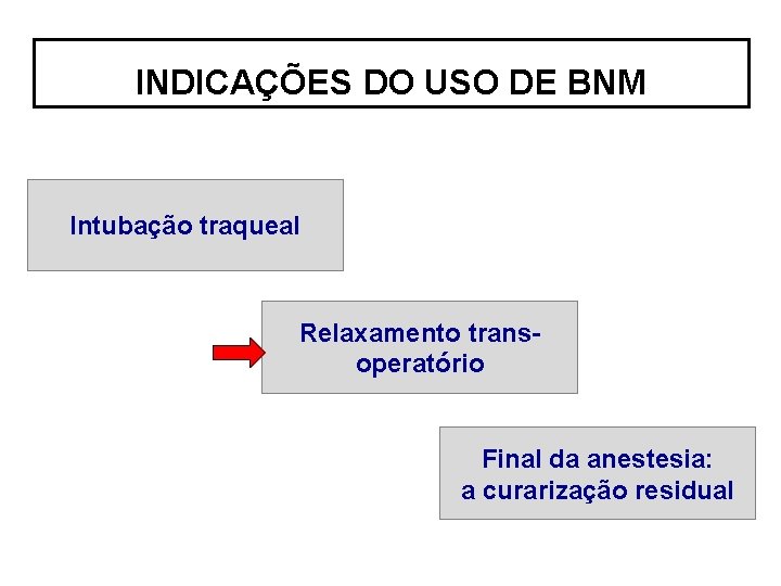 INDICAÇÕES DO USO DE BNM Intubação traqueal Relaxamento transoperatório Final da anestesia: a curarização