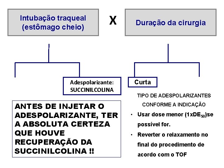 Intubação traqueal (estômago cheio) X Adespolarizante: SUCCINILCOLINA ANTES DE INJETAR O ADESPOLARIZANTE, TER A