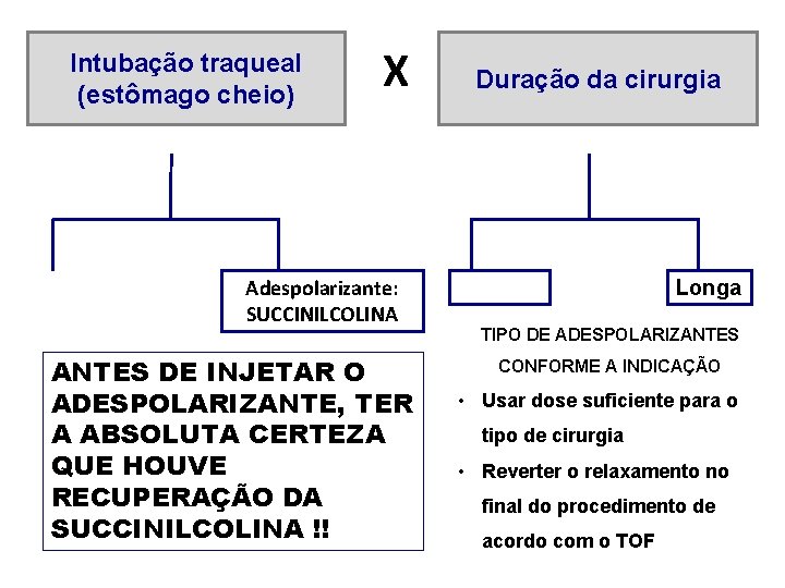 Intubação traqueal (estômago cheio) X Adespolarizante: SUCCINILCOLINA ANTES DE INJETAR O ADESPOLARIZANTE, TER A