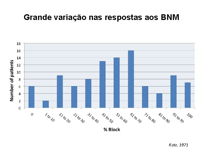 Grande variação nas respostas aos BNM Katz, 1971 