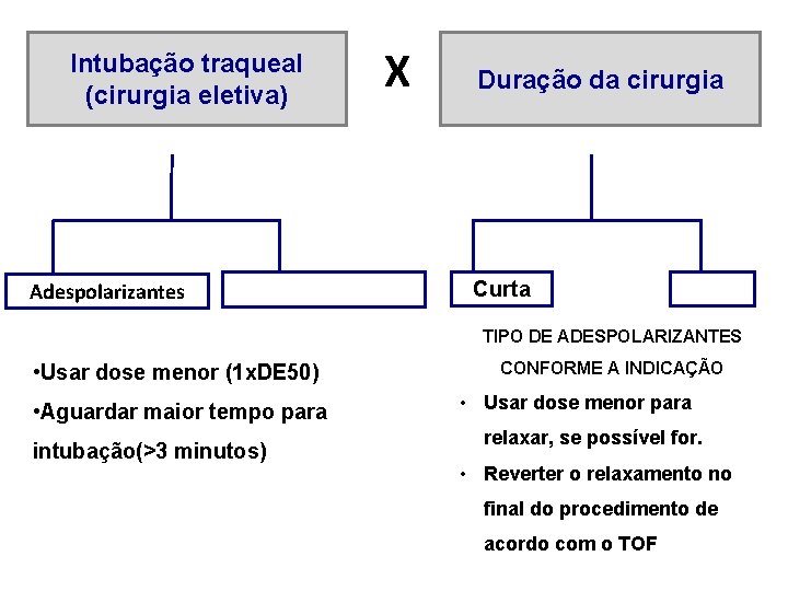 Intubação traqueal (cirurgia eletiva) Adespolarizantes X Duração da cirurgia Curta TIPO DE ADESPOLARIZANTES •