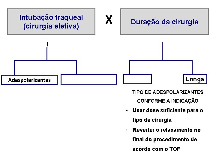 Intubação traqueal (cirurgia eletiva) X Duração da cirurgia Longa Adespolarizantes TIPO DE ADESPOLARIZANTES CONFORME