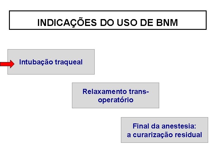 INDICAÇÕES DO USO DE BNM Intubação traqueal Relaxamento transoperatório Final da anestesia: a curarização