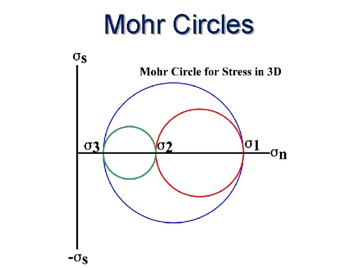 Mohr Circles 