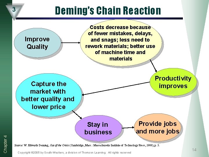 Deming’s Chain Reaction 3 Improve Quality Costs decrease because of fewer mistakes, delays, and