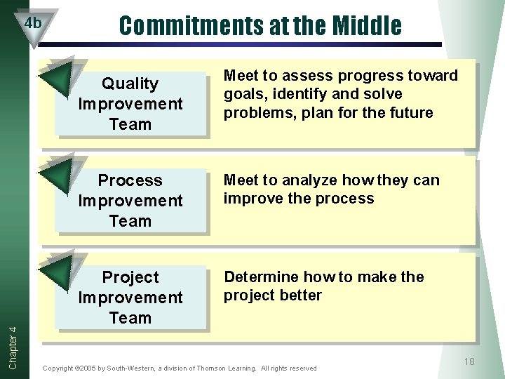 Chapter 4 4 b Commitments at the Middle Quality Improvement Team Meet to assess