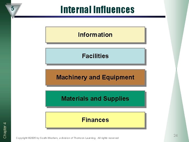 5 Internal Influences Information Facilities Machinery and Equipment Chapter 4 Materials and Supplies Finances