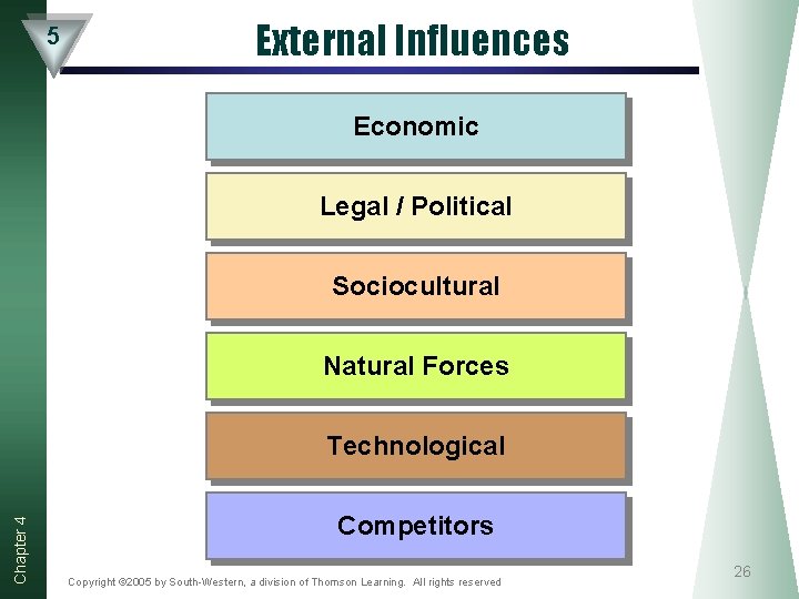 5 External Influences Economic Legal / Political Sociocultural Natural Forces Chapter 4 Technological Competitors