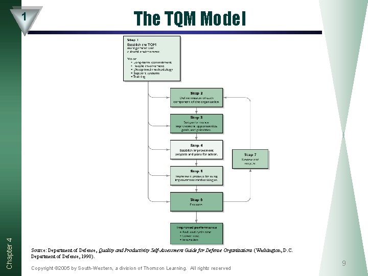 Chapter 4 1 The TQM Model Source: Department of Defense, Quality and Productivity Self-Assessment