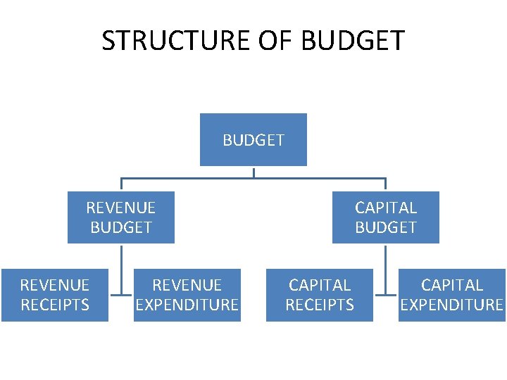 STRUCTURE OF BUDGET REVENUE RECEIPTS REVENUE EXPENDITURE CAPITAL BUDGET CAPITAL RECEIPTS CAPITAL EXPENDITURE 