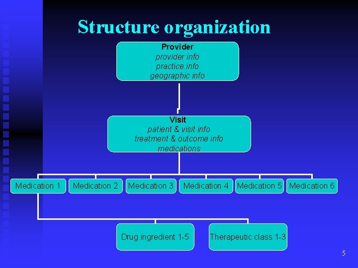 Structure organization Provider provider info practice info geographic info Visit patient & visit info
