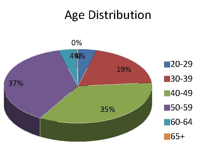 Age Distribution 0% 4% 4% 19% 37% 20 -29 30 -39 40 -49 35% Age Distribution 0% 4% 4% 19% 37% 20 -29 30 -39 40 -49 35%