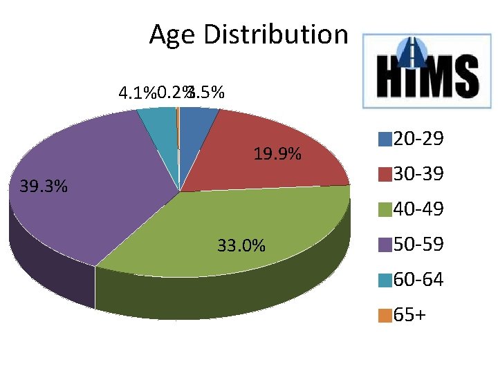 Age Distribution 4. 1%0. 2%3. 5% 19. 9% 39. 3% 20 -29 30 -39 Age Distribution 4. 1%0. 2%3. 5% 19. 9% 39. 3% 20 -29 30 -39