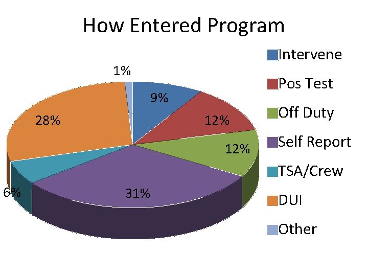 How Entered Program Intervene 1% Pos Test 9% 28% 12% Off Duty Self Report How Entered Program Intervene 1% Pos Test 9% 28% 12% Off Duty Self Report
