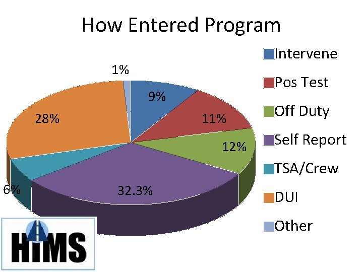 How Entered Program Intervene 1% Pos Test 9% 28% 11% 12% Off Duty Self How Entered Program Intervene 1% Pos Test 9% 28% 11% 12% Off Duty Self