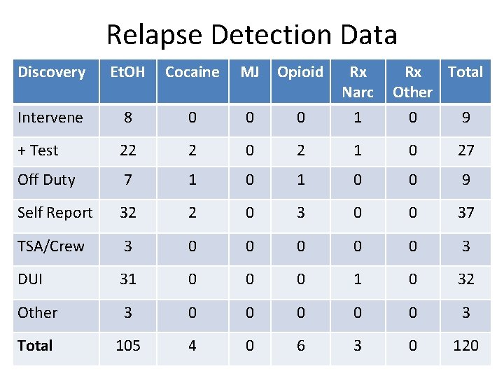 Relapse Detection Data Discovery Et. OH Cocaine MJ Opioid Intervene 8 0 0 0 Relapse Detection Data Discovery Et. OH Cocaine MJ Opioid Intervene 8 0 0 0