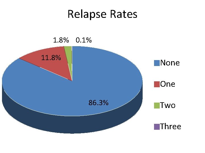 Relapse Rates 1. 8% 0. 1% 11. 8% None One 86. 3% Two Three Relapse Rates 1. 8% 0. 1% 11. 8% None One 86. 3% Two Three