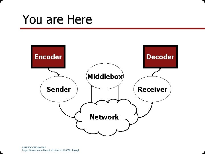 You are Here Encoder Decoder Middlebox Receiver Sender Network NUS. SOC. CS 5248 -2007