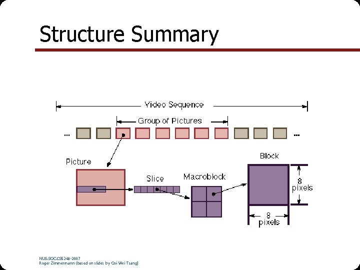 Structure Summary NUS. SOC. CS 5248 -2007 Roger Zimmermann (based on slides by Ooi