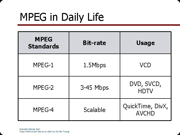 MPEG in Daily Life MPEG Standards Bit-rate Usage MPEG-1 1. 5 Mbps VCD MPEG-2