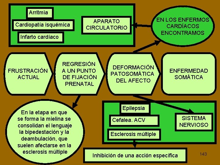 Arritmia Cardiopatía isquémica APARATO CIRCULATORIO Infarto cardíaco FRUSTRACIÓN ACTUAL REGRESIÓN A UN PUNTO DE