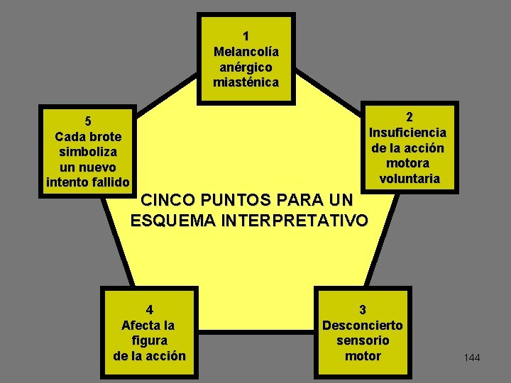 1 Melancolía anérgico miasténica 5 Cada brote simboliza un nuevo intento fallido 2 Insuficiencia