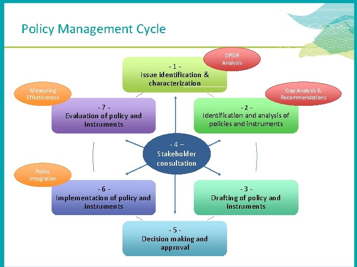 Policy Management Cycle Measuring Effectiveness - 1 - Issue identification & characterization - 7