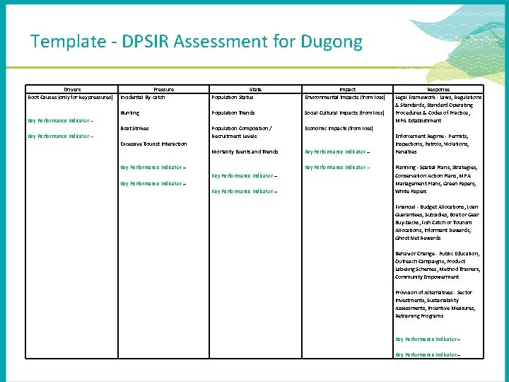 Template - DPSIR Assessment for Dugong Drivers Root Causes (only for key pressures) Key