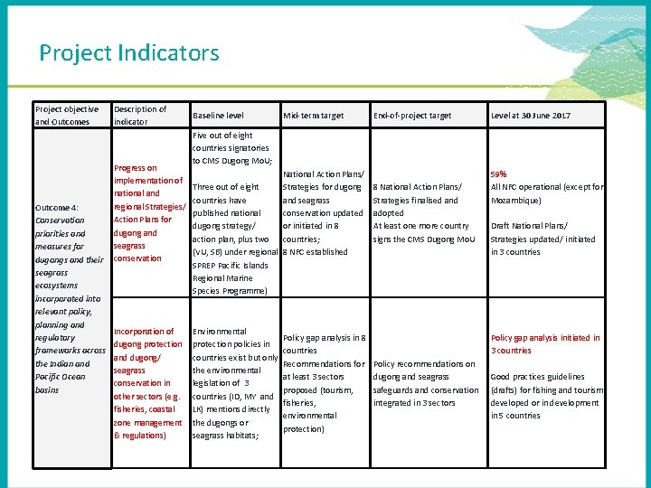 Project Indicators Project objective and Outcomes Outcome 4: Conservation priorities and measures for dugongs