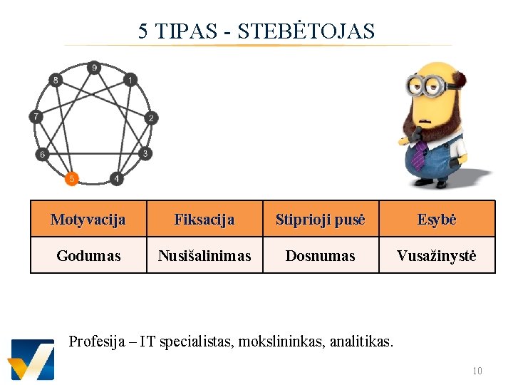 5 TIPAS - STEBĖTOJAS Motyvacija Fiksacija Stiprioji pusė Esybė Godumas Nusišalinimas Dosnumas Vusažinystė Profesija