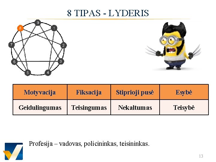 8 TIPAS - LYDERIS Motyvacija Fiksacija Stiprioji pusė Esybė Geidulingumas Teisingumas Nekaltumas Teisybė Profesija