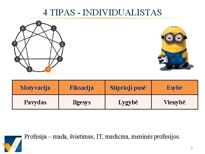 4 TIPAS - INDIVIDUALISTAS Motyvacija Fiksacija Stiprioji pusė Esybė Pavydas Ilgesys Lygybė Vienybė Profesija