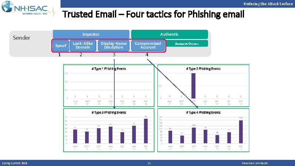 Reducing the Attack Surface Trusted Email – Four tactics for Phishing email Impostor Sender