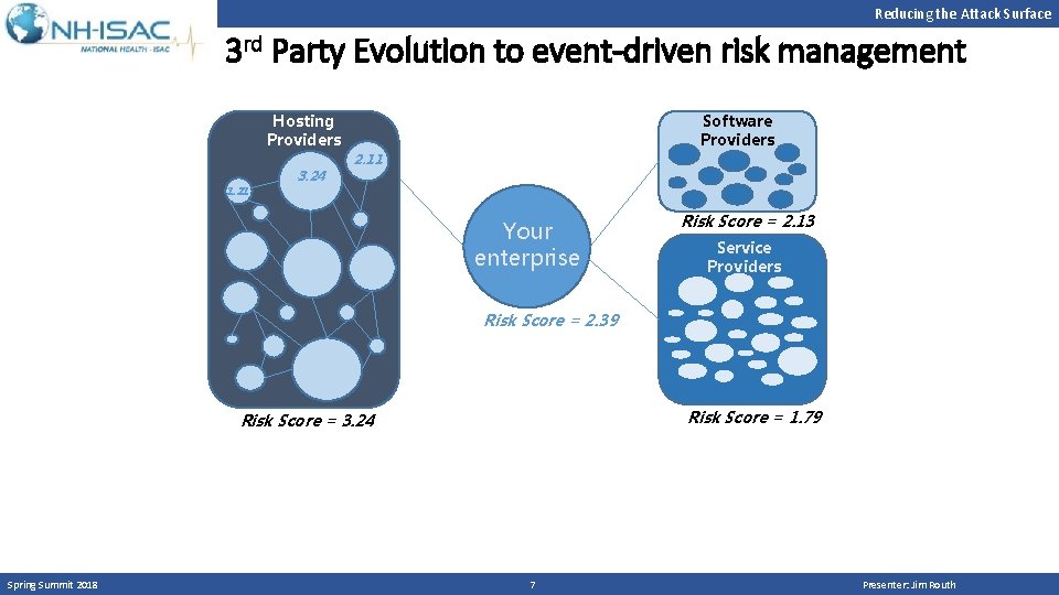 Reducing the Attack Surface 3 rd Party Evolution to event-driven risk management Software Providers