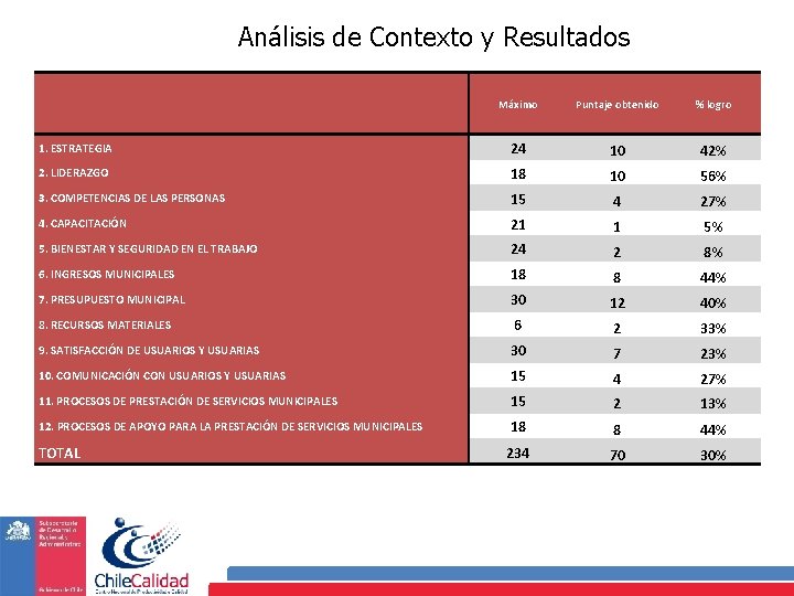 Análisis de Contexto y Resultados Máximo Puntaje obtenido % logro 1. ESTRATEGIA 24 10