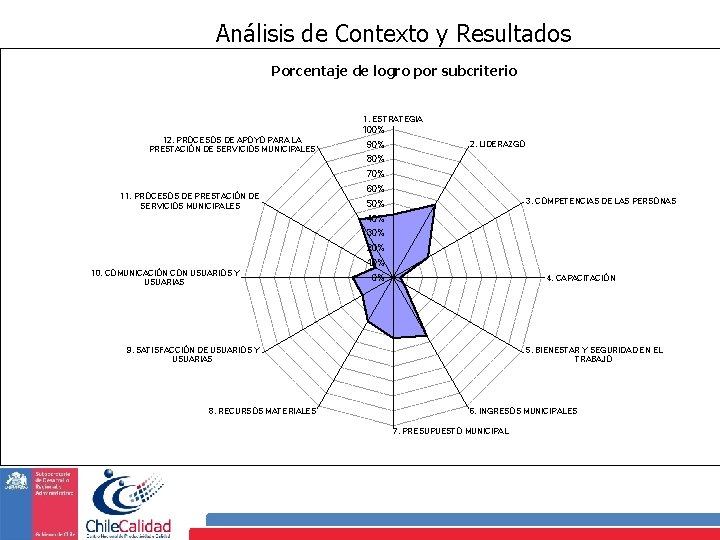 Análisis de Contexto y Resultados Porcentaje de logro por subcriterio 1. ESTRATEGIA 100% 12.