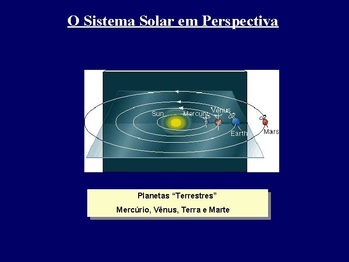 O Sistema Solar em Perspectiva Planetas “Terrestres” Mercúrio, Vênus, Terra e Marte O Sistema Solar em Perspectiva Planetas “Terrestres” Mercúrio, Vênus, Terra e Marte
