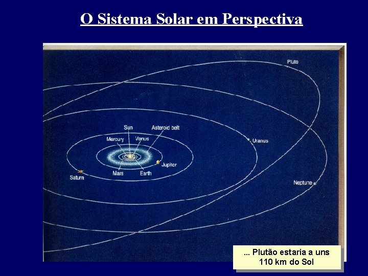 O Sistema Solar em Perspectiva . . . Plutão estaria a uns 110 km O Sistema Solar em Perspectiva . . . Plutão estaria a uns 110 km