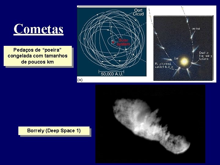 Cometas Pedaços de “poeira” congelada com tamanhos de poucos km Borrely (Deep Space 1) Cometas Pedaços de “poeira” congelada com tamanhos de poucos km Borrely (Deep Space 1)