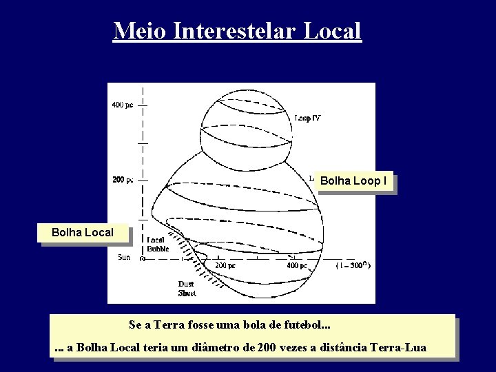 Meio Interestelar Local Bolha Loop I Bolha Local Se a Terra fosse uma bola Meio Interestelar Local Bolha Loop I Bolha Local Se a Terra fosse uma bola