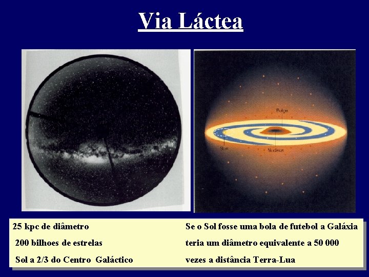 Via Láctea 25 kpc de diâmetro Se o Sol fosse uma bola de futebol Via Láctea 25 kpc de diâmetro Se o Sol fosse uma bola de futebol
