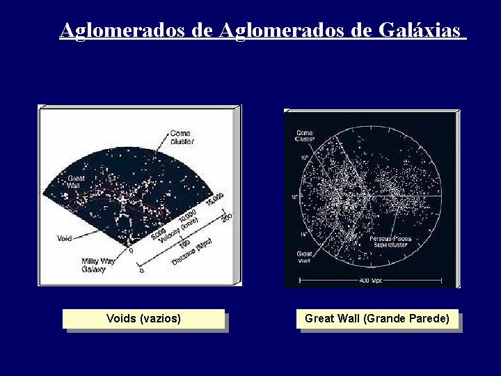 Aglomerados de Galáxias Voids (vazios) Great Wall (Grande Parede) Aglomerados de Galáxias Voids (vazios) Great Wall (Grande Parede)