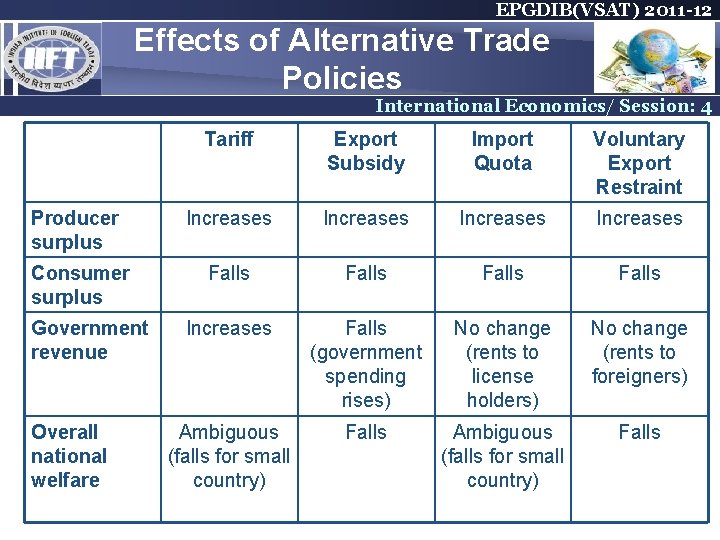 EPGDIB(VSAT) 2011 -12 Effects of Alternative Trade Policies International Economics/ Session: 4 Tariff Export EPGDIB(VSAT) 2011 -12 Effects of Alternative Trade Policies International Economics/ Session: 4 Tariff Export
